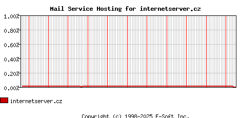 internetserver.cz MX Hosting Market Share Graph