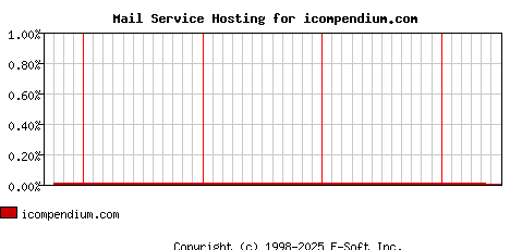icompendium.com MX Hosting Market Share Graph