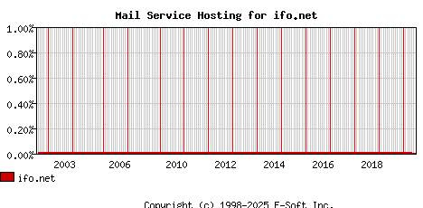 ifo.net MX Hosting Market Share Graph