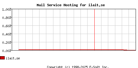 ilait.se MX Hosting Market Share Graph