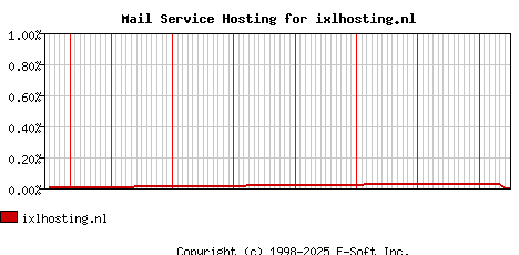 ixlhosting.nl MX Hosting Market Share Graph