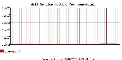 jouwweb.nl MX Hosting Market Share Graph