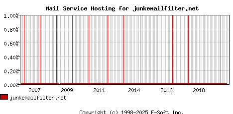 junkemailfilter.net MX Hosting Market Share Graph