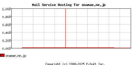 onamae.ne.jp MX Hosting Market Share Graph