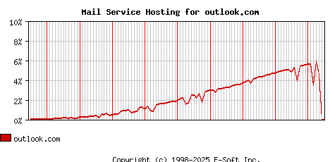 outlook.com MX Hosting Market Share Graph