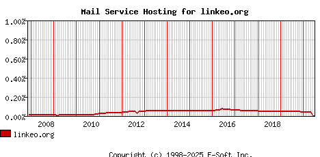 linkeo.org MX Hosting Market Share Graph