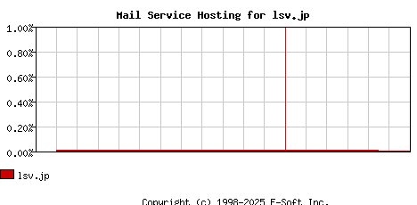 lsv.jp MX Hosting Market Share Graph