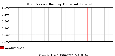 maxolution.at MX Hosting Market Share Graph