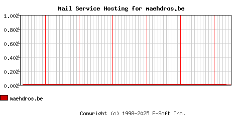maehdros.be MX Hosting Market Share Graph