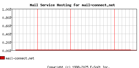 mail-connect.net MX Hosting Market Share Graph