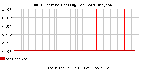 mars-inc.com MX Hosting Market Share Graph