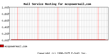 mcspowermail.com MX Hosting Market Share Graph