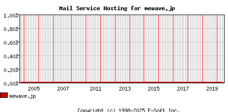 mewave.jp MX Hosting Market Share Graph