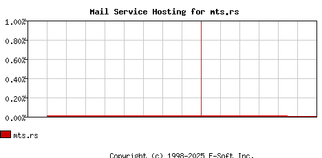 mts.rs MX Hosting Market Share Graph