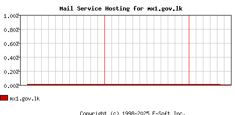 mx1.gov.lk MX Hosting Market Share Graph
