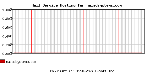 naiadsystems.com MX Hosting Market Share Graph