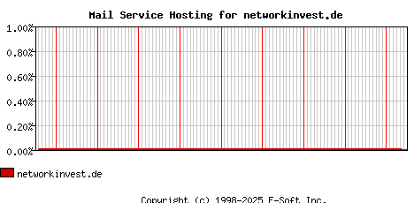 networkinvest.de MX Hosting Market Share Graph