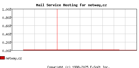 netway.cz MX Hosting Market Share Graph