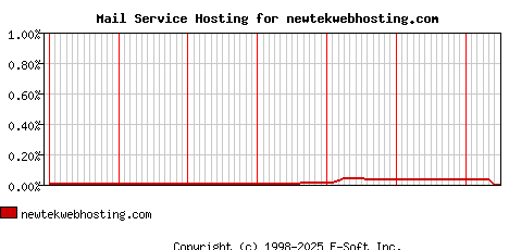 newtekwebhosting.com MX Hosting Market Share Graph