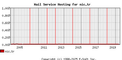 nic.tr MX Hosting Market Share Graph
