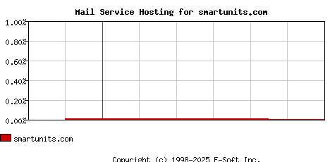 smartunits.com MX Hosting Market Share Graph