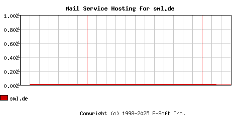 sml.de MX Hosting Market Share Graph