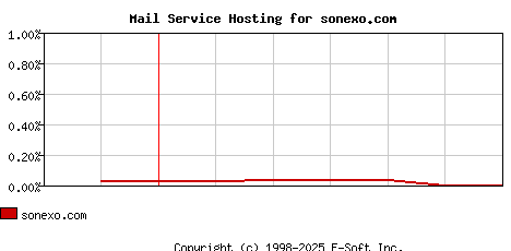 sonexo.com MX Hosting Market Share Graph