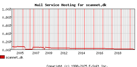 scannet.dk MX Hosting Market Share Graph