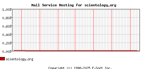 scientology.org MX Hosting Market Share Graph