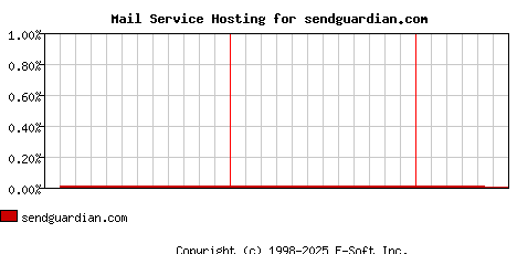 sendguardian.com MX Hosting Market Share Graph