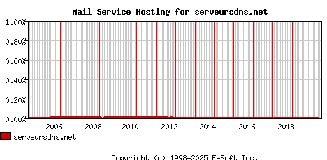 serveursdns.net MX Hosting Market Share Graph