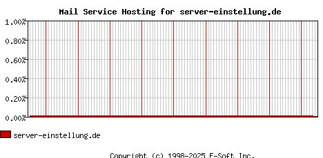 server-einstellung.de MX Hosting Market Share Graph