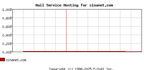 sinanet.com MX Hosting Market Share Graph