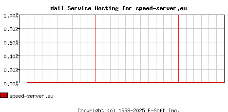 speed-server.eu MX Hosting Market Share Graph