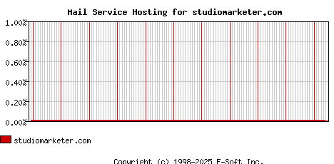 studiomarketer.com MX Hosting Market Share Graph