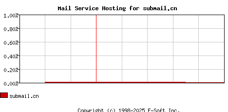 submail.cn MX Hosting Market Share Graph