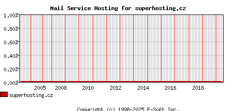 superhosting.cz MX Hosting Market Share Graph