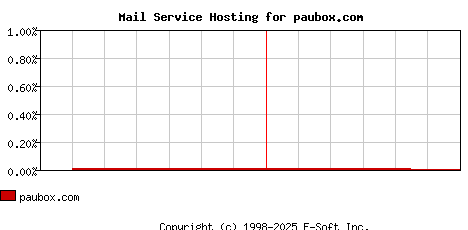 paubox.com MX Hosting Market Share Graph
