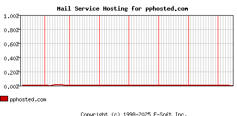 pphosted.com MX Hosting Market Share Graph