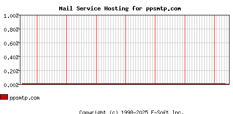 ppsmtp.com MX Hosting Market Share Graph