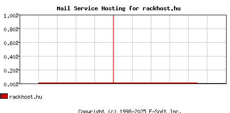 rackhost.hu MX Hosting Market Share Graph