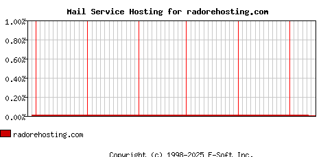 radorehosting.com MX Hosting Market Share Graph