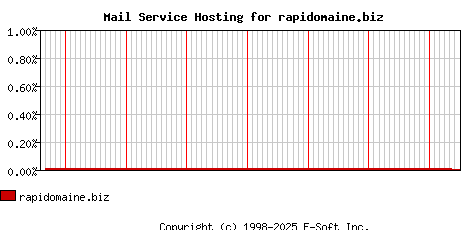 rapidomaine.biz MX Hosting Market Share Graph