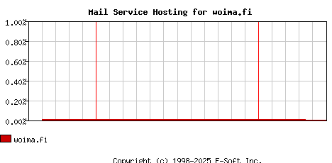 woima.fi MX Hosting Market Share Graph