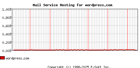 wordpress.com MX Hosting Market Share Graph