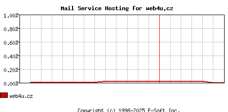 web4u.cz MX Hosting Market Share Graph