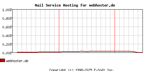 webhoster.de MX Hosting Market Share Graph
