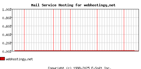 webhostingy.net MX Hosting Market Share Graph