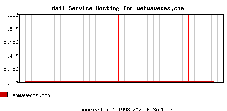 webwavecms.com MX Hosting Market Share Graph