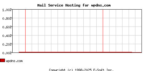 wpdns.com MX Hosting Market Share Graph